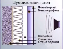 шумоізоляція