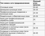 Способи заточування ножа ножа