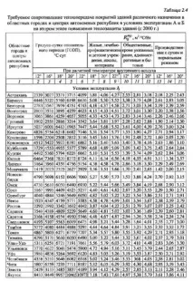 Опір теплопередачі будівельних матеріалів будівельних