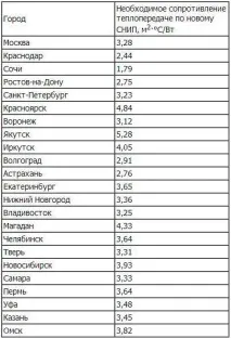 Опір теплопередачі будівельних матеріалів будівельних