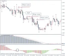 Стратегія MACD Profitunity – просто та прибутково прибутково