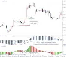 Стратегія MACD Profitunity – просто та прибутково прибутково