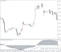 Стратегія MACD Profitunity – просто та прибутково прибутково