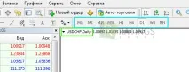 дневната графика forex