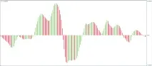 Стратегія MACD Profitunity – просто та прибутково просто