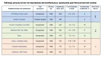 Порівняльний тест автомобільних шампунів тест