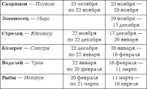 Старе та нове Зодіакальне коло коло