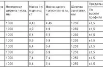 Стіни з профнастилу - це швидко та легко профнастилу