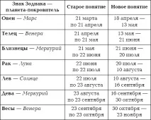 Старе та нове Зодіакальне коло нове