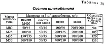 шлаков бетон стени