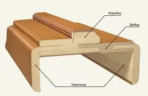 Телескопічні добори, розміри, установка доборів