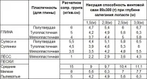 винтови купчини