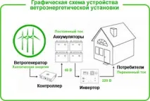 Вітряні електростанції, що це таке, вітряні електростанції для будинку, установка, Робимо своїми вітряні