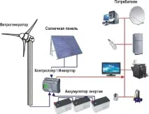 Вітряні електростанції, що це таке, вітряні електростанції для будинку, установка, Робимо своїми будинку