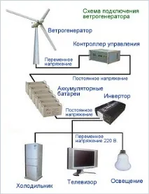 Вітряні електростанції, що це таке, вітряні електростанції для будинку, установка, Робимо своїми електростанції