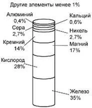 земята структура