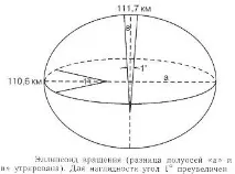 около аксиалното въртене