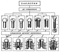 Заклепувальні сполуки заклепувальні