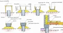 Палевий залізобетонний фундамент інструменти, матеріали, пристрій інструменти