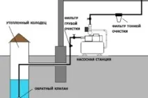 Схема водопостачання приватного будинку різних видів схем (відео) приватного