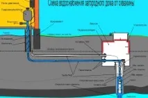 Схема водопостачання приватного будинку різних видів схем (відео) водопостачання