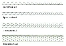 Будова гофрокартону особливості, маркування, види профілю, форма гофри гофрокартону