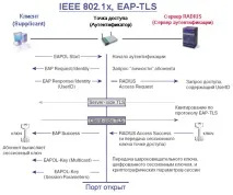 Будуємо захищену бездротову мережу WPA-Enterprise, EAP-TLS мережу