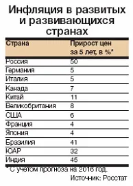 Ціни в Україні зросли у півтора рази за останні п’ять років україні