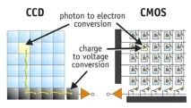 digital cmos