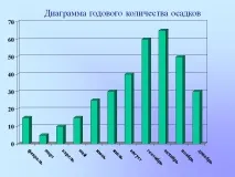 Діаграма річної кількості опадів - Презентація 4526-14 опадів