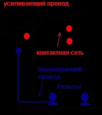 Екранувальний та підсилюючий провід провід