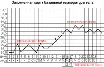 ядене овулация