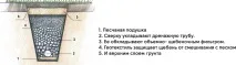 Дренажна канава знаємо як зміцнити стінки на ділянці вздовж дороги, ціна дренажу зміцнити