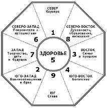 Фен-шуй - магія вдома магія