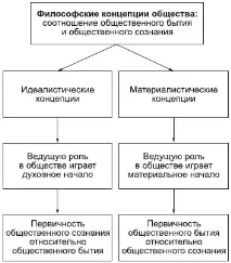 Філософські концепції суспільства життя