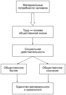 Філософські концепції суспільства життя