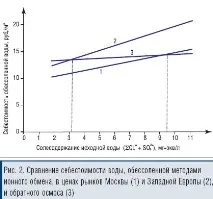 Використання мембранних технологій у водопідготовці на енергетичних об’єктах - Журнал АКВА-ТЕРМ використання