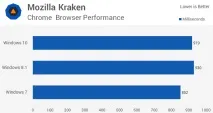 Тест продуктивності Windows 10 vs трохи