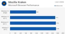 Тест продуктивності Windows 10 vs тест