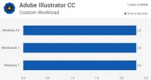 Тест продуктивності Windows 10 vs працює