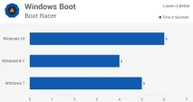 производителност windows
