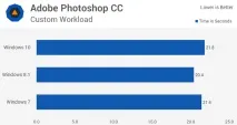 Тест продуктивності Windows 10 vs Windows