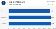Тест продуктивності Windows 10 vs тест