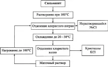 калиев хлорид технология