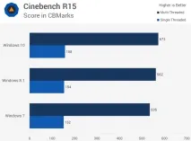 срещу операционни системи