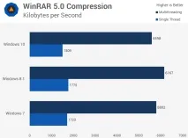 Тест продуктивності Windows 10 vs трохи