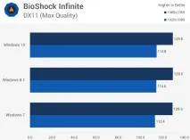 Тест продуктивності Windows 10 vs продуктивності