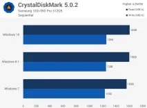 Тест продуктивності Windows 10 vs працює