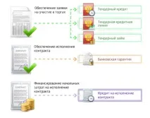 Тендерний кредит кредитування