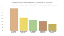 Як придумати заголовок з максимальним CTR, SEO кейси придумати